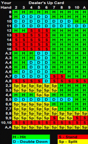 Blackjack basic Strategy Blackjack strategy win at blackjack